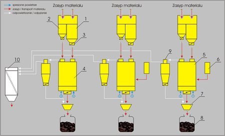 Instalacja mieszania dodatków spożywczych.