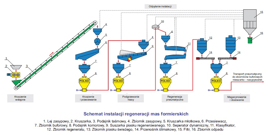 Schemat instalacji mas formierskich